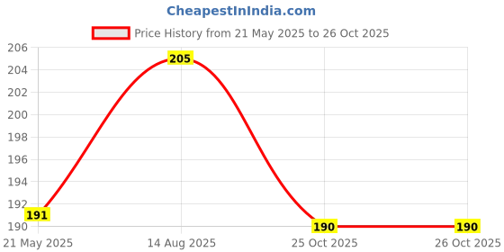 flipkart.com delhi pvc corp Floral 2 Seater Table Cover delhi pvc corp Price History Graph from 21 May 2025 to 26 Oct 2025