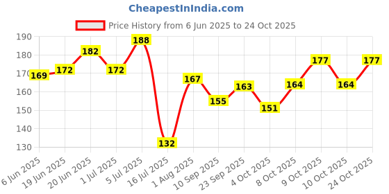 flipkart.com easttardomm Floral 2 Seater Table Cover easttardomm Price History Graph from 6 Jun 2025 to 24 Oct 2025