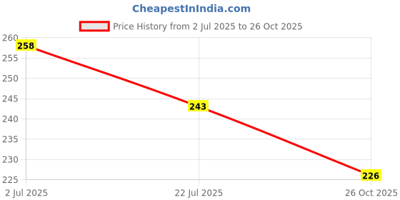 flipkart.com flipkart smartbuy Floral 2 Seater Table Cover flipkart smartbuy Price History Graph from 2 Jul 2025 to 26 Oct 2025