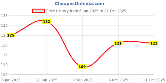 flipkart.com croox Floral 2 Seater Table Cover croox Price History Graph from 6 Jun 2025 to 21 Oct 2025