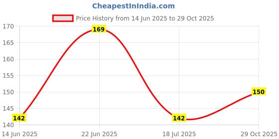flipkart.com bigger fish Floral 2 Seater Table Cover bigger fish Price History Graph from 14 Jun 2025 to 29 Oct 2025