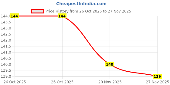 flipkart.com dakshya industries Floral 2 Seater Table Cover dakshya industries Price History Graph from 26 Oct 2025 to 27 Nov 2025