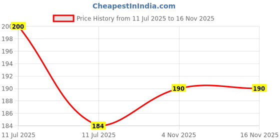 flipkart.com easttardomm Floral 2 Seater Table Cover easttardomm Price History Graph from 11 Jul 2025 to 16 Nov 2025