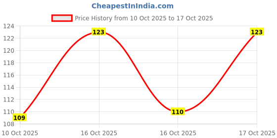 flipkart.com casa furnishing Floral 2 Seater Table Cover casa furnishing Price History Graph from 10 Oct 2025 to 17 Oct 2025