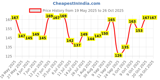 flipkart.com kanushi Floral 4 Seater Table Cover kanushi Price History Graph from 19 May 2025 to 26 Oct 2025