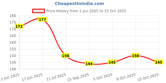 flipkart.com ap creation Floral 4 Seater Table Cover ap creation Price History Graph from 2 Jun 2025 to 15 Oct 2025