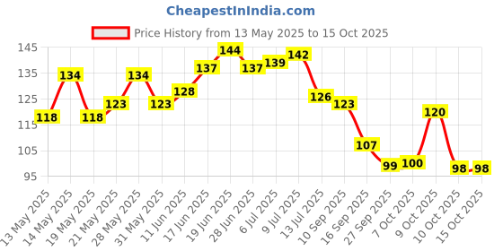 flipkart.com casa furnishing Floral 4 Seater Table Cover casa furnishing Price History Graph from 13 May 2025 to 15 Oct 2025