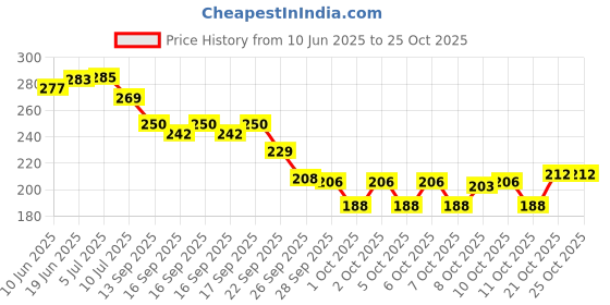 flipkart.com flavio interiors Floral 4 Seater Table Cover flavio interiors Price History Graph from 10 Jun 2025 to 24 Oct 2025