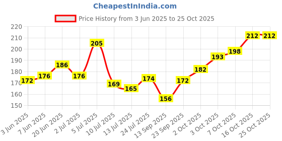 flipkart.com easttardomm Floral 4 Seater Table Cover easttardomm Price History Graph from 3 Jun 2025 to 25 Oct 2025