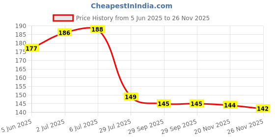 flipkart.com a cube luxury solutions Floral 4 Seater Table Cover a cube luxury solutions Price History Graph from 5 Jun 2025 to 24 Nov 2025