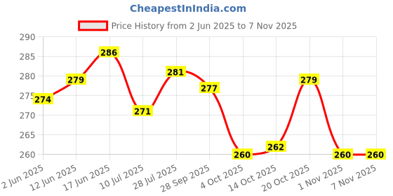 flipkart.com oasis Floral 4 Seater Table Cover oasis Price History Graph from 2 Jun 2025 to 7 Nov 2025