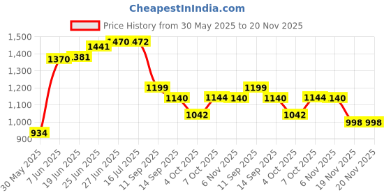 flipkart.com decorian Floral 4 Seater Table Cover decorian Price History Graph from 30 May 2025 to 19 Nov 2025