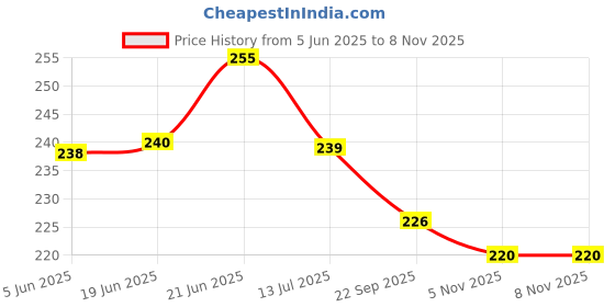 flipkart.com fairy tail Floral 4 Seater Table Cover fairy tail Price History Graph from 5 Jun 2025 to 8 Nov 2025