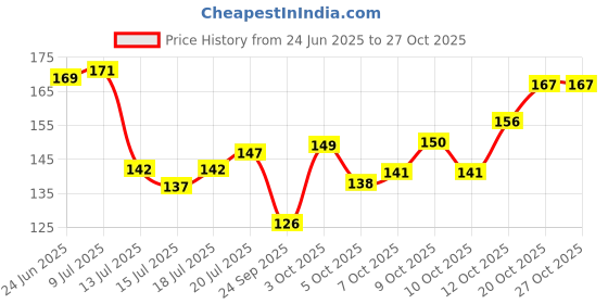 flipkart.com kanushi Floral 4 Seater Table Cover kanushi Price History Graph from 24 Jun 2025 to 26 Oct 2025