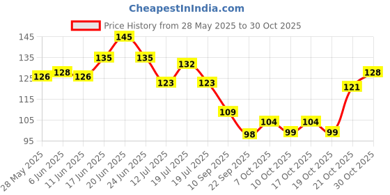 flipkart.com casa furnishing Floral 4 Seater Table Cover casa furnishing Price History Graph from 28 May 2025 to 29 Oct 2025