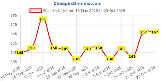 flipkart.com gaurang Floral 4 Seater Table Cover gaurang Price History Graph from 15 May 2025 to 25 Oct 2025