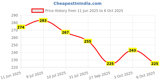 flipkart.com casanest Floral 4 Seater Table Cover casanest Price History Graph from 11 Jun 2025 to 6 Oct 2025