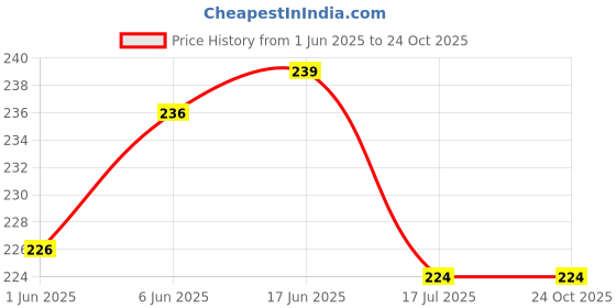 flipkart.com flavio interiors Floral 4 Seater Table Cover flavio interiors Price History Graph from 1 Jun 2025 to 24 Oct 2025