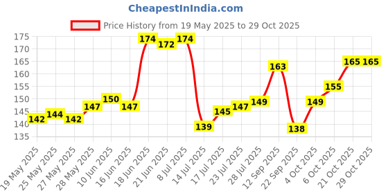 flipkart.com kanushi Floral 4 Seater Table Cover kanushi Price History Graph from 19 May 2025 to 29 Oct 2025