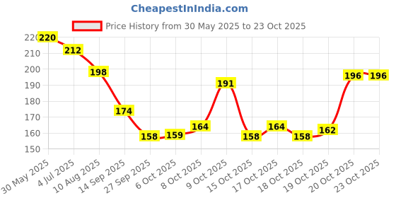 flipkart.com kingmatters Floral 4 Seater Table Cover kingmatters Price History Graph from 30 May 2025 to 23 Oct 2025