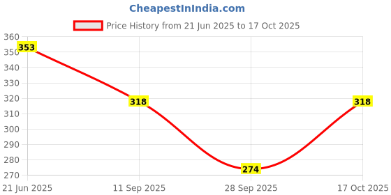 flipkart.com homestic Floral 4 Seater Table Cover homestic Price History Graph from 21 Jun 2025 to 17 Oct 2025