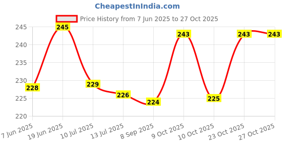 flipkart.com bigger fish Floral 4 Seater Table Cover bigger fish Price History Graph from 7 Jun 2025 to 27 Oct 2025