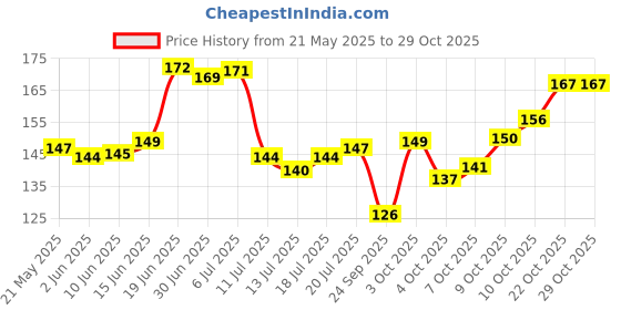 flipkart.com kanushi Floral 4 Seater Table Cover kanushi Price History Graph from 21 May 2025 to 29 Oct 2025