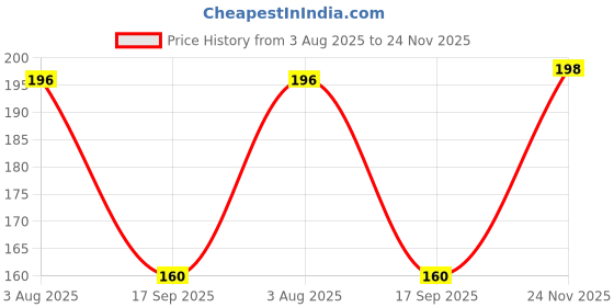 flipkart.com flipkart smartbuy Floral 4 Seater Table Cover flipkart smartbuy Price History Graph from 3 Aug 2025 to 24 Nov 2025