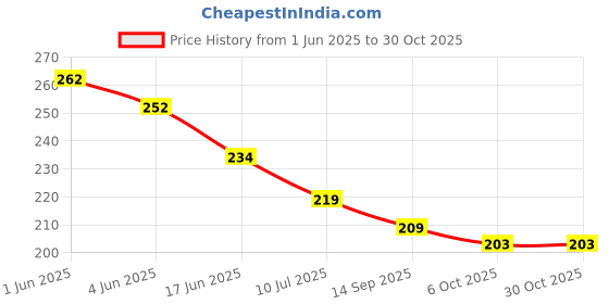 flipkart.com zukiodecor Floral 4 Seater Table Cover zukiodecor Price History Graph from 1 Jun 2025 to 30 Oct 2025
