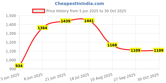 flipkart.com decorian Floral 4 Seater Table Cover decorian Price History Graph from 5 Jun 2025 to 30 Oct 2025