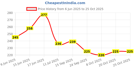 flipkart.com airwill Floral 4 Seater Table Cover airwill Price History Graph from 6 Jun 2025 to 25 Oct 2025