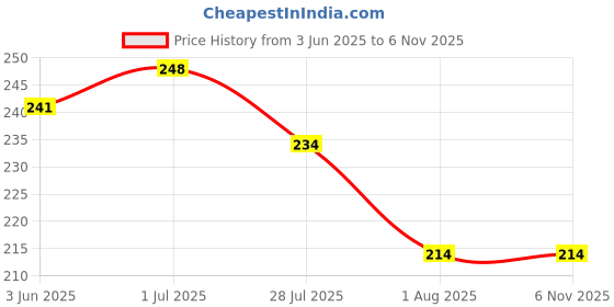 flipkart.com luxury crafts Floral 4 Seater Table Cover luxury crafts Price History Graph from 3 Jun 2025 to 5 Nov 2025
