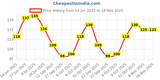 flipkart.com casa furnishing Floral 4 Seater Table Cover casa furnishing Price History Graph from 14 Jun 2025 to 18 Nov 2025