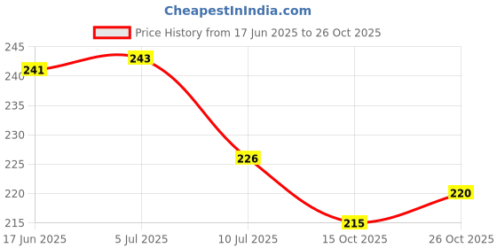 flipkart.com manufactory Floral 4 Seater Table Cover manufactory Price History Graph from 17 Jun 2025 to 26 Oct 2025
