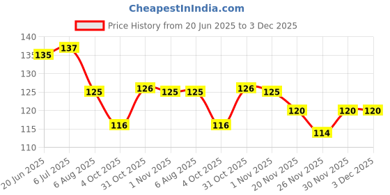 flipkart.com onterio fabs Floral 4 Seater Table Cover onterio fabs Price History Graph from 20 Jun 2025 to 2 Dec 2025
