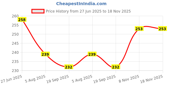 flipkart.com wisehome Floral 4 Seater Table Cover wisehome Price History Graph from 27 Jun 2025 to 18 Nov 2025