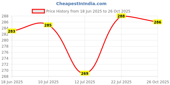 flipkart.com oasis Floral 4 Seater Table Cover oasis Price History Graph from 18 Jun 2025 to 26 Oct 2025