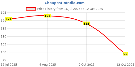 flipkart.com casa furnishing Floral 4 Seater Table Cover casa furnishing Price History Graph from 16 Jul 2025 to 12 Oct 2025