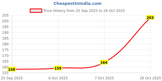 flipkart.com kingmatters Floral 4 Seater Table Cover kingmatters Price History Graph from 25 Sep 2025 to 26 Oct 2025