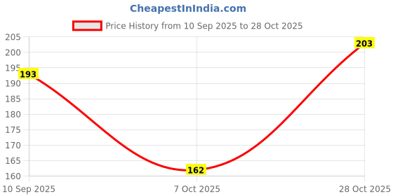 flipkart.com casa furnishing Floral 4 Seater Table Cover casa furnishing Price History Graph from 10 Sep 2025 to 28 Oct 2025
