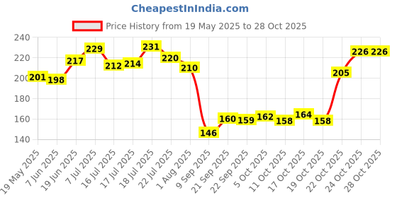 flipkart.com kingmatters Floral 6 Seater Table Cover kingmatters Price History Graph from 19 May 2025 to 28 Oct 2025