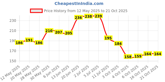 flipkart.com casa furnishing Floral 6 Seater Table Cover casa furnishing Price History Graph from 12 May 2025 to 19 Oct 2025