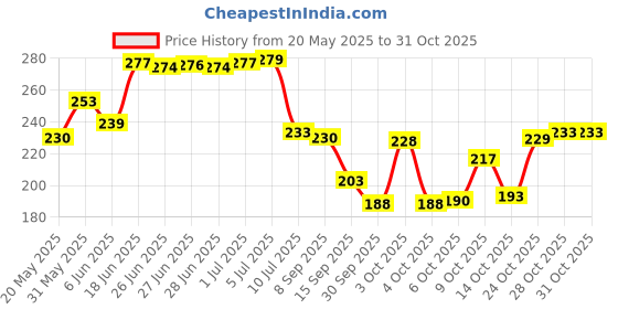 flipkart.com casa furnishing Floral 6 Seater Table Cover casa furnishing Price History Graph from 20 May 2025 to 28 Oct 2025