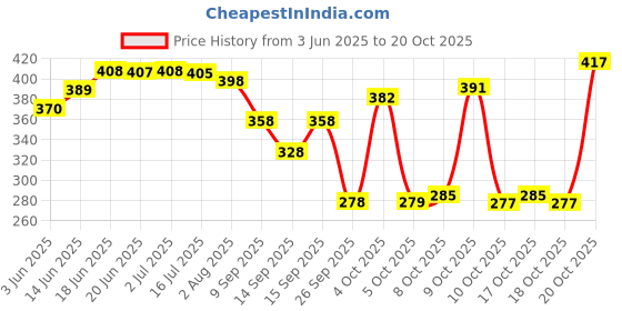 flipkart.com casa furnishing Floral 6 Seater Table Cover casa furnishing Price History Graph from 3 Jun 2025 to 20 Oct 2025