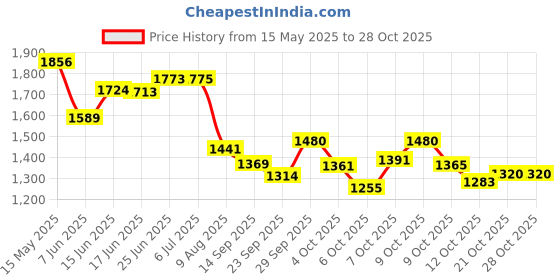 flipkart.com decorian Floral 6 Seater Table Cover decorian Price History Graph from 15 May 2025 to 28 Oct 2025