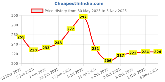 flipkart.com casa furnishing Floral 6 Seater Table Cover casa furnishing Price History Graph from 30 May 2025 to 5 Nov 2025