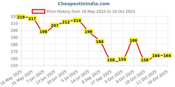 flipkart.com casa furnishing Floral 6 Seater Table Cover casa furnishing Price History Graph from 16 May 2025 to 16 Oct 2025