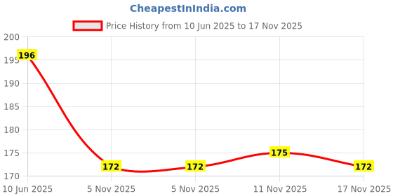 flipkart.com casa furnishing Floral 6 Seater Table Cover casa furnishing Price History Graph from 10 Jun 2025 to 17 Nov 2025