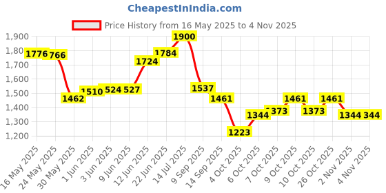 flipkart.com decorian Floral 6 Seater Table Cover decorian Price History Graph from 16 May 2025 to 2 Nov 2025