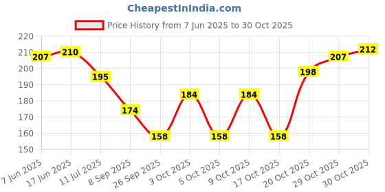 flipkart.com casa furnishing Floral 6 Seater Table Cover casa furnishing Price History Graph from 7 Jun 2025 to 29 Oct 2025